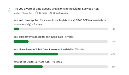 Poll showing relatively low awareness of DSA data access mechanisms